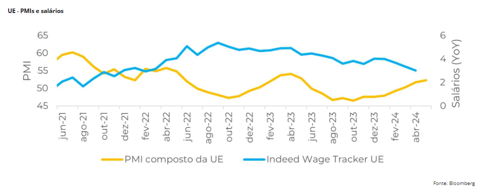 União Europeia - PMIs e salários
