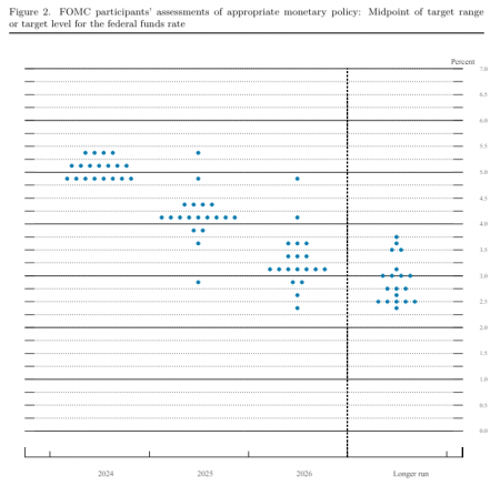 Gráfico de pontos do Federal Reserve (Fed)