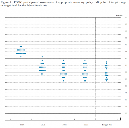 Gráfico de pontos do Federal Reserve (Fed)